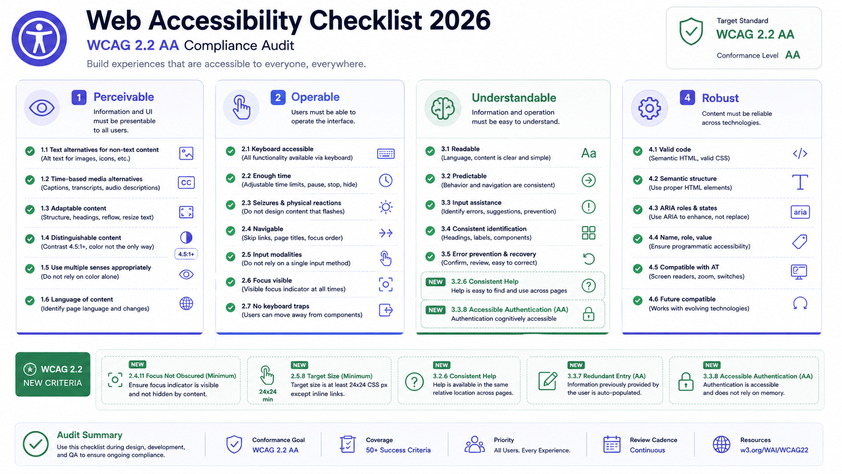 Web accessibility checklist showing WCAG 2.2 AA criteria organized by implementation phase