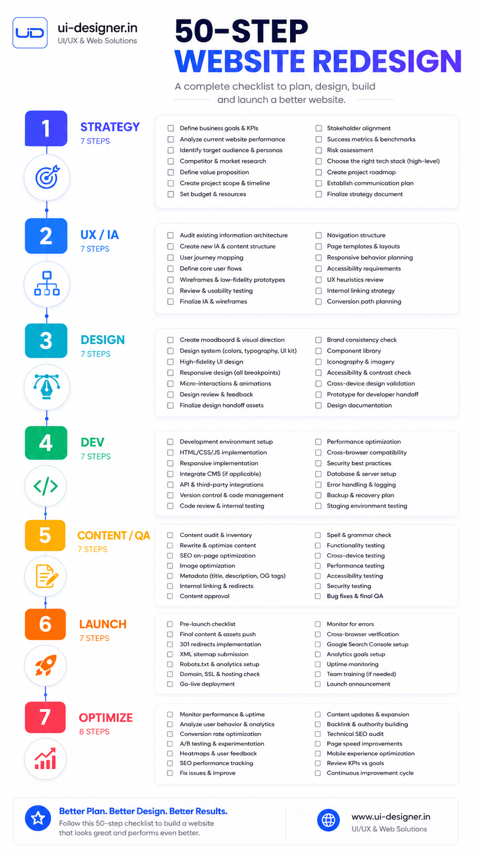 Website redesign services showing 7-phase process, risk mitigation, and investment tiers