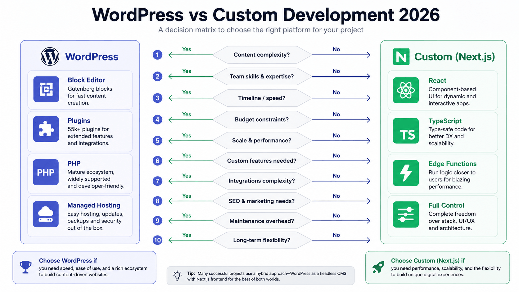 WordPress vs Custom Development decision matrix comparing features, costs, and use cases for 2026