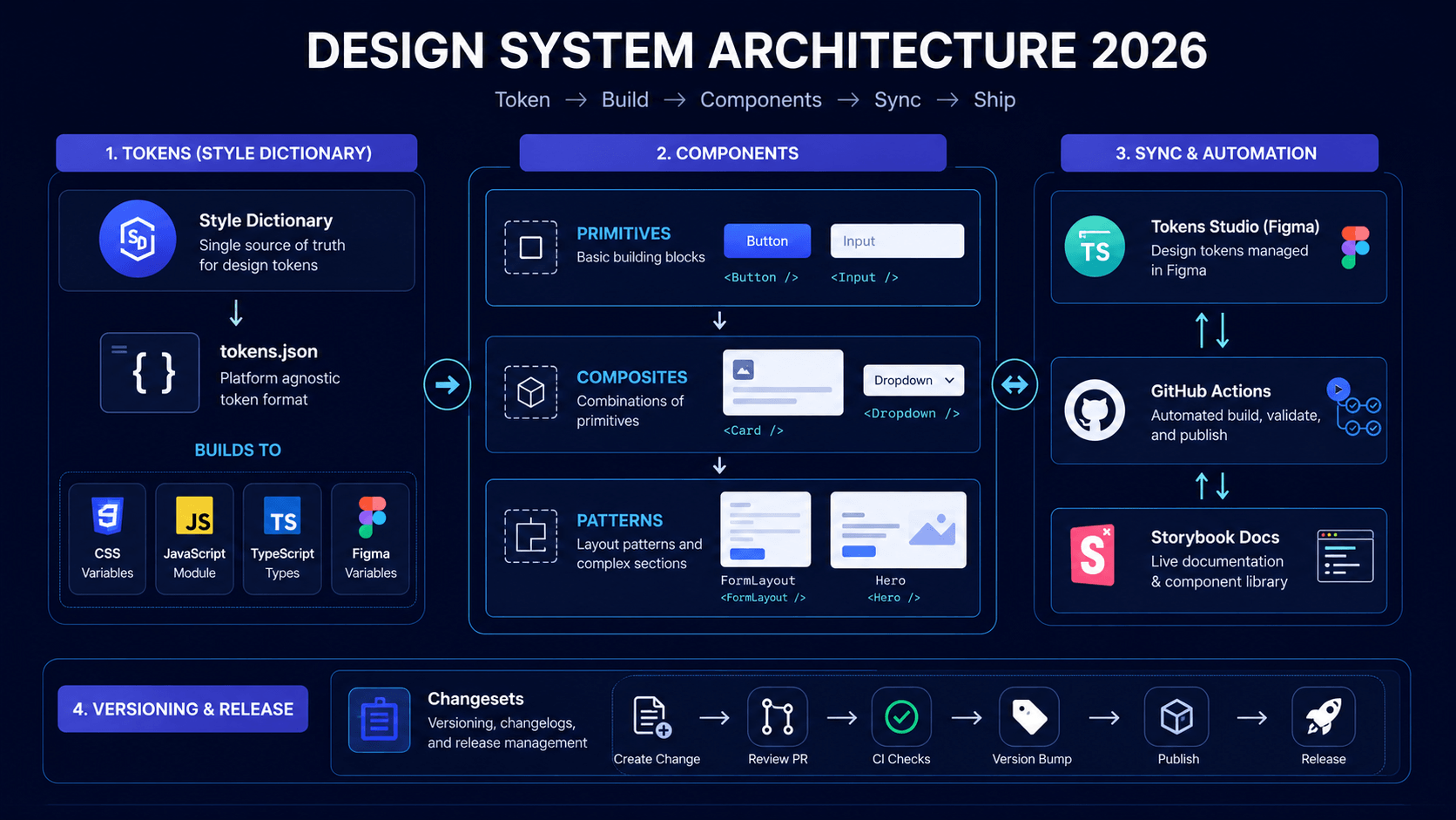 Design system architecture showing tokens, primitives, composites, patterns, and Figma-code sync pipeline