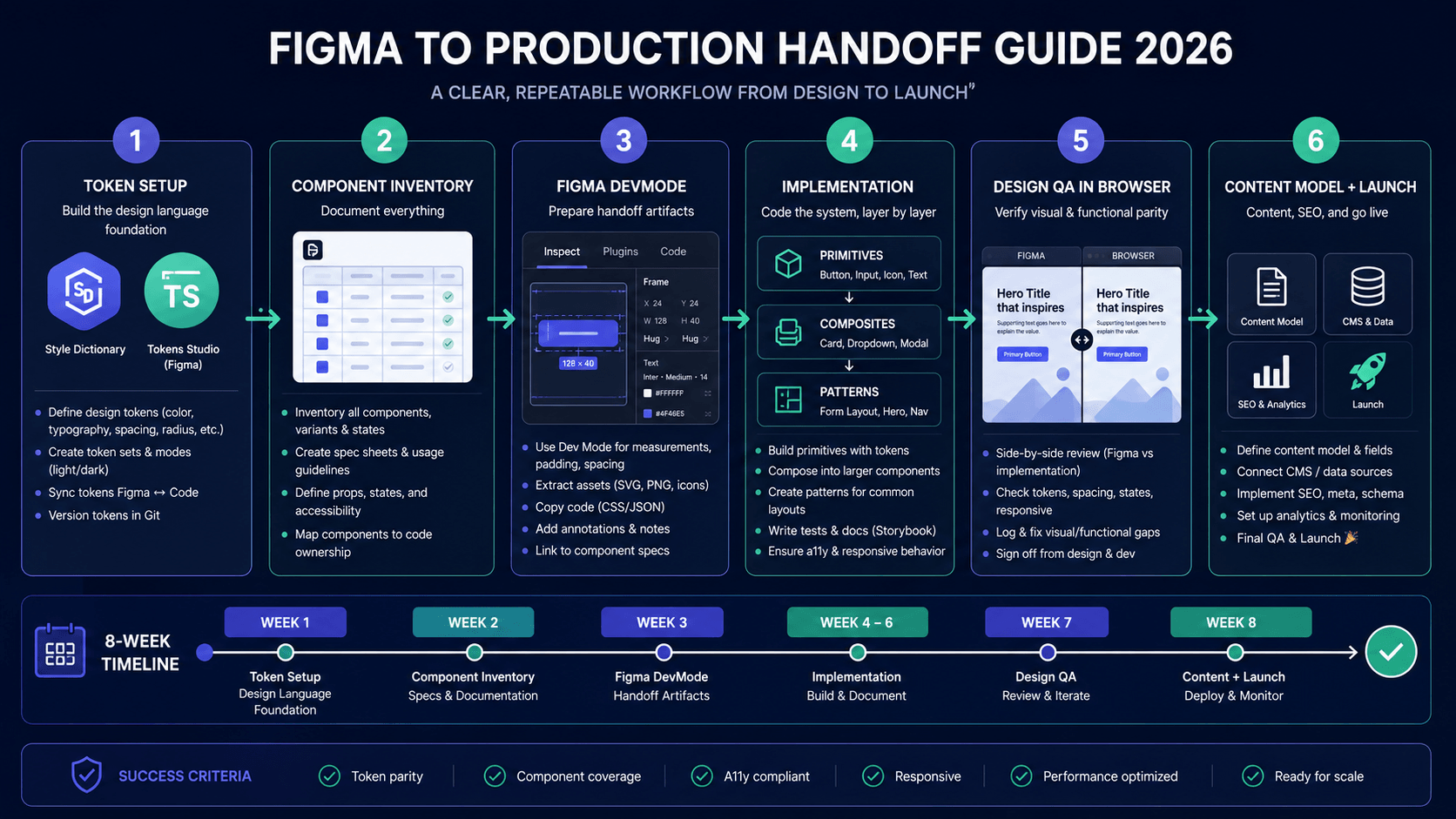 Figma to production handoff workflow showing token sync, DevMode annotations, design QA, and timeline