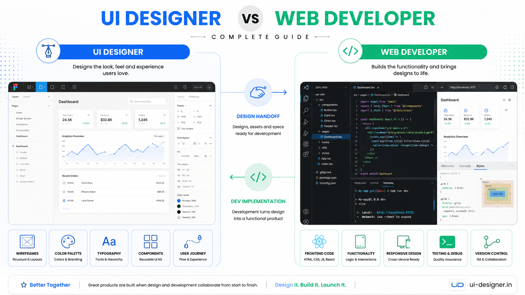 UI Designer vs Web Developer comparison chart showing roles, responsibilities, and when to hire each