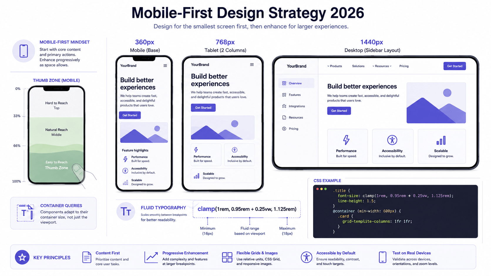 Mobile-first design strategy showing responsive breakpoints, thumb zones, and fluid typography system