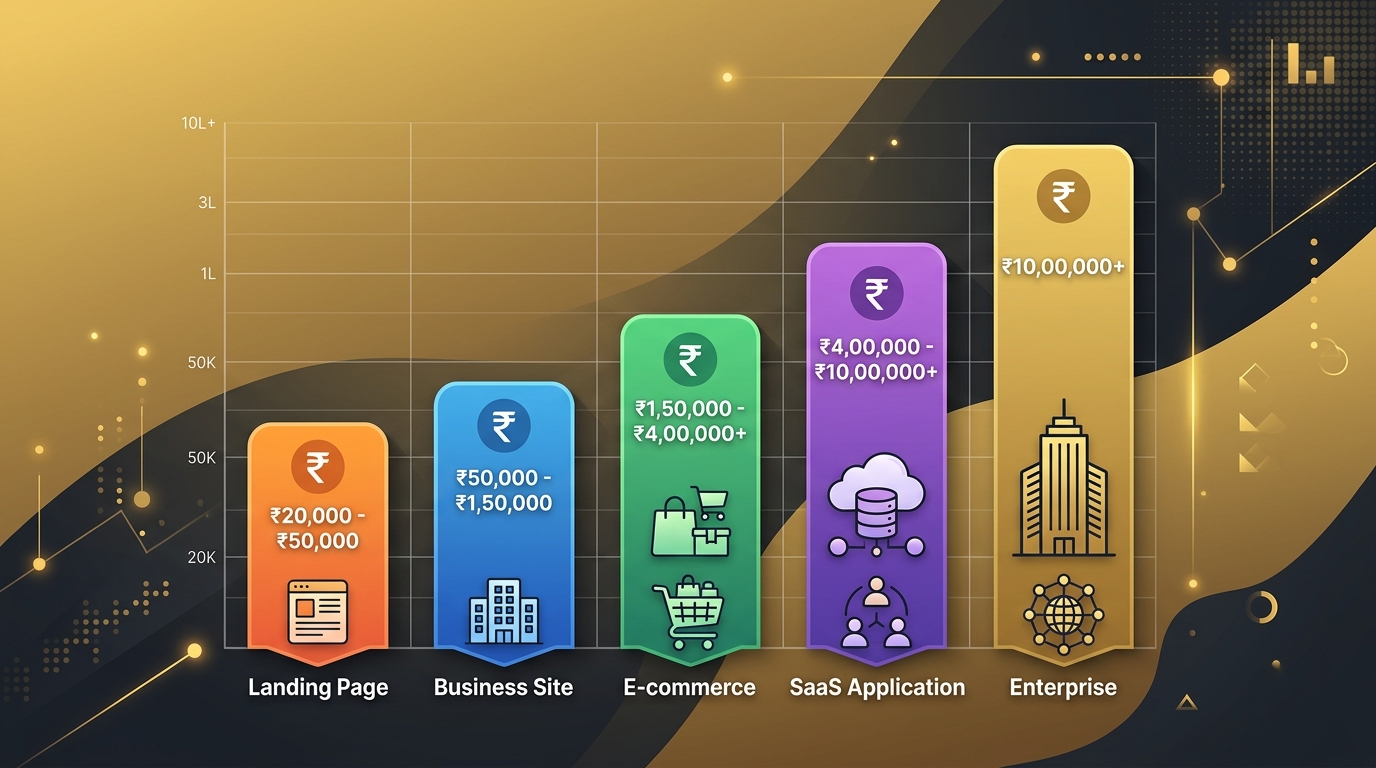 Freelance developer financial planning dashboard showing SIP calculator, EMI schedule, tax breakdown, and investment portfolio